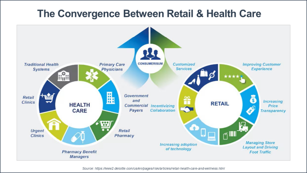 The convergence between retail and health care