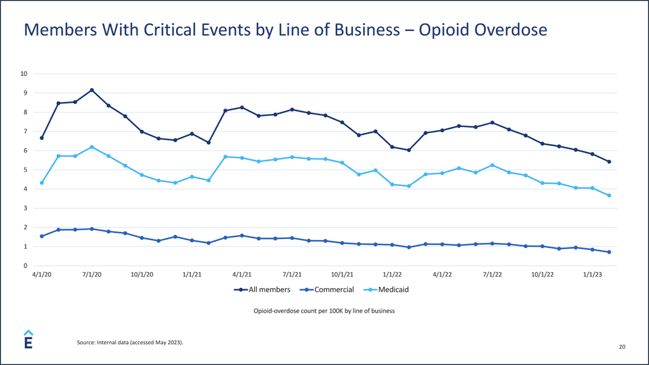 members with critical events by line of business - opioid overdose