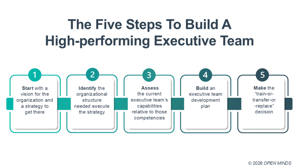 Building A High-Performing Executive Team For The Future - OPEN MINDS